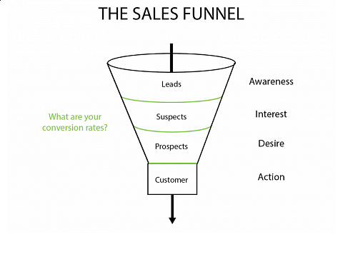 A good way to visualize sales as a system is the sales funnel, with the pool of potential customers narrowing at each level.